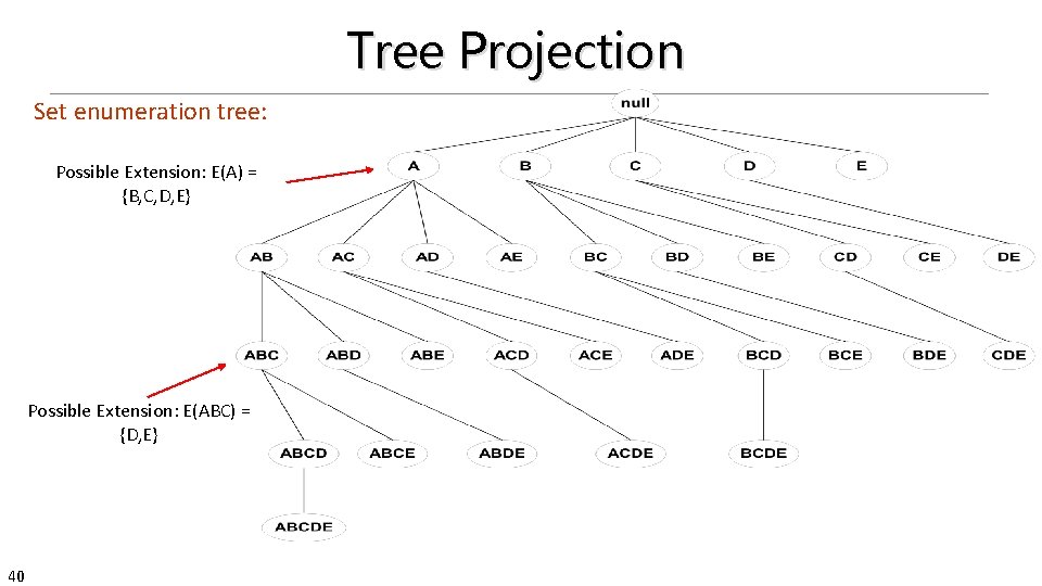 Tree Projection Set enumeration tree: Possible Extension: E(A) = {B, C, D, E} Possible