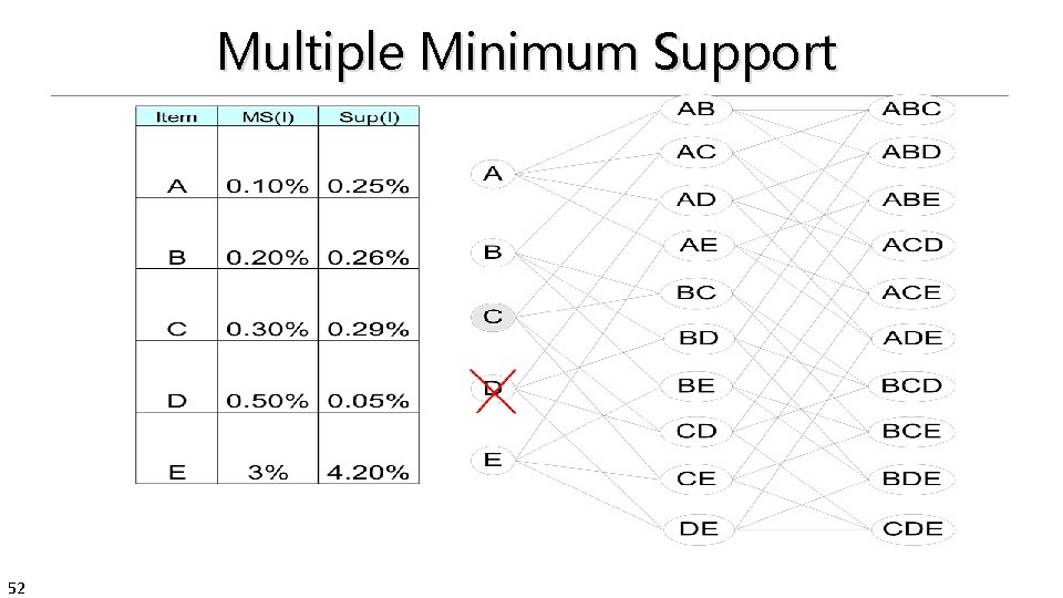 Multiple Minimum Support 52 