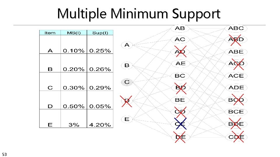 Multiple Minimum Support 53 