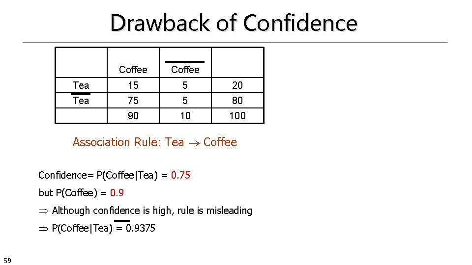 Drawback of Confidence Coffee Tea 15 5 20 Tea 75 5 80 90 10