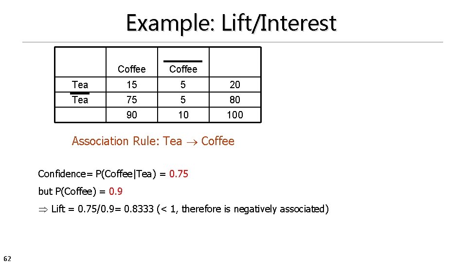 Example: Lift/Interest Coffee Tea 15 5 20 Tea 75 5 80 90 10 100