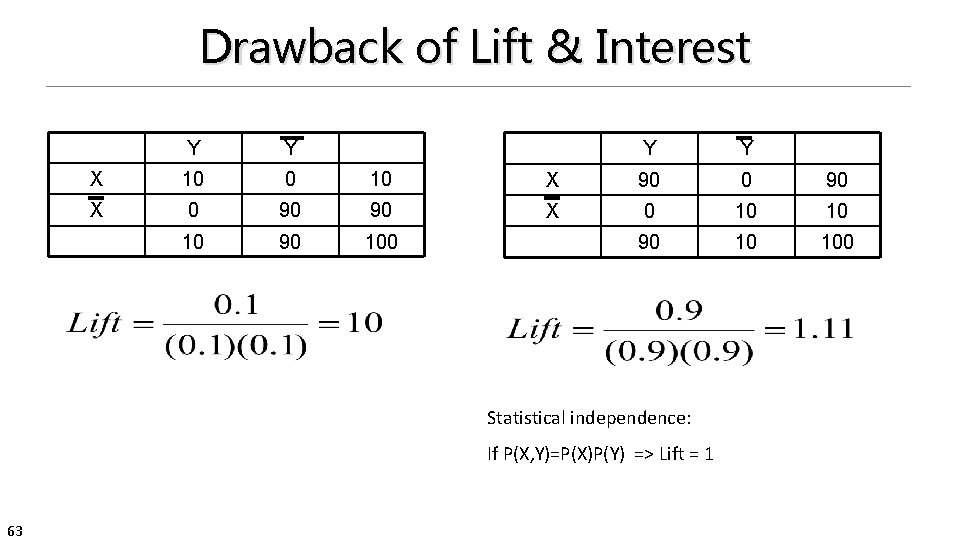 Drawback of Lift & Interest Y Y X 10 0 10 X 0 90