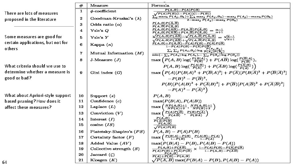 There are lots of measures proposed in the literature Some measures are good for