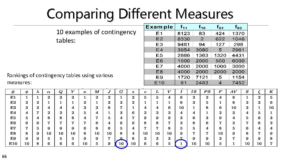 Comparing Different Measures 10 examples of contingency tables: Rankings of contingency tables using various