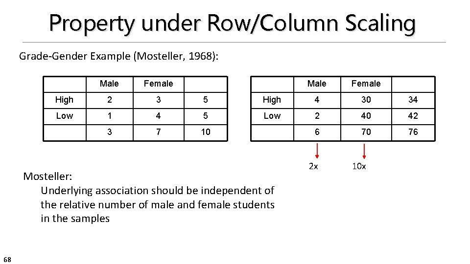 Property under Row/Column Scaling Grade-Gender Example (Mosteller, 1968): Male Female High 2 3 5