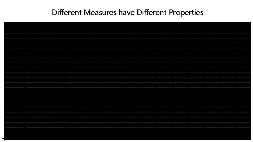 Different Measures have Different Properties 72 