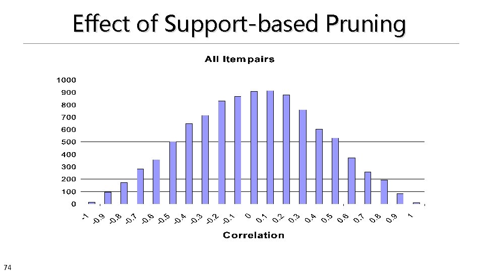 Effect of Support-based Pruning 74 