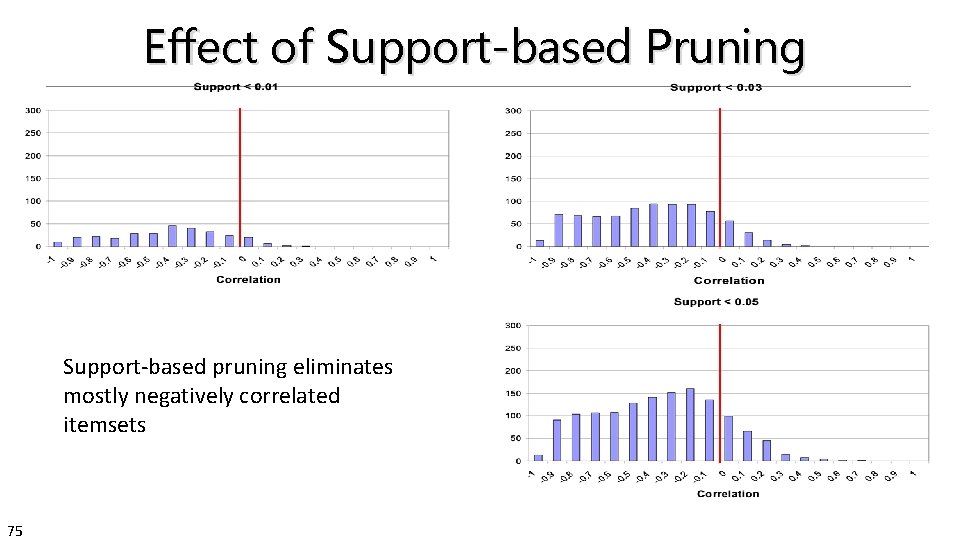 Effect of Support-based Pruning Support-based pruning eliminates mostly negatively correlated itemsets 75 