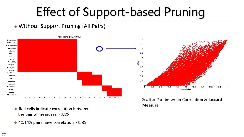 Effect of Support-based Pruning u Without Support Pruning (All Pairs) u Red cells indicate