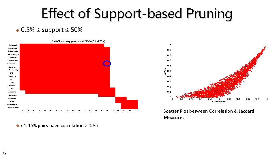 Effect of Support-based Pruning u 0. 5% support 50% Scatter Plot between Correlation &