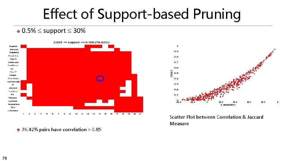 Effect of Support-based Pruning u 0. 5% support 30% u 76. 42% pairs have