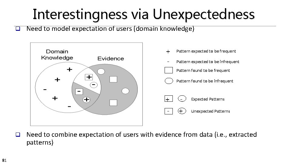 Interestingness via Unexpectedness q Need to model expectation of users (domain knowledge) + -