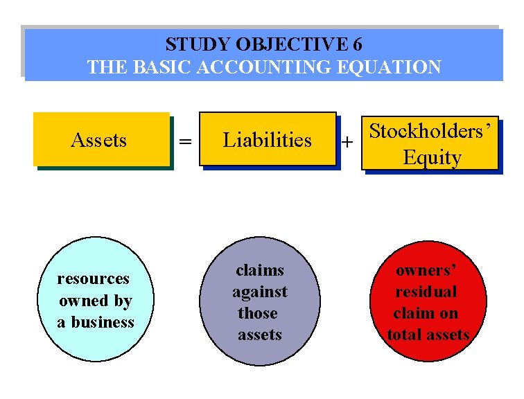 STUDY OBJECTIVE 6 THE BASIC ACCOUNTING EQUATION Assets resources owned by a business =