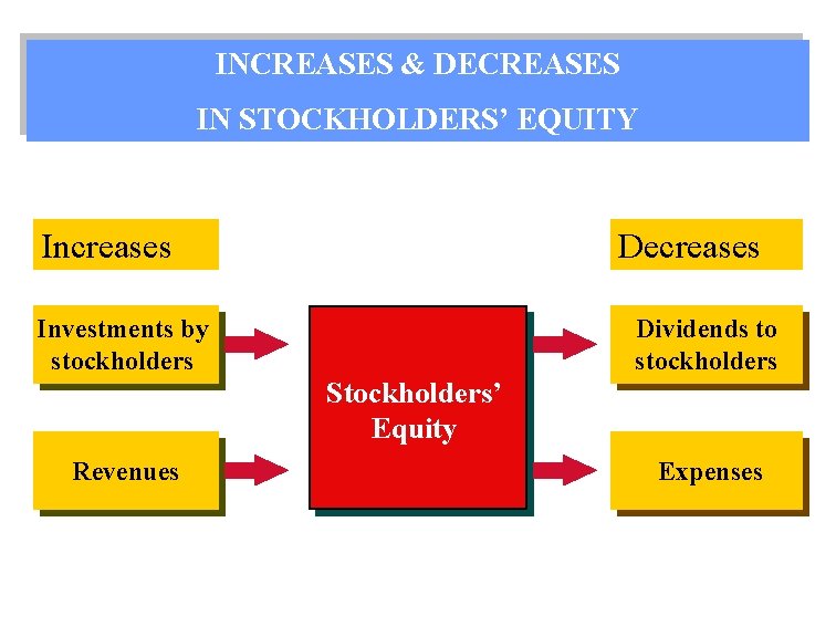 INCREASES & DECREASES IN STOCKHOLDERS’ EQUITY Increases Decreases Investments by stockholders Dividends to stockholders