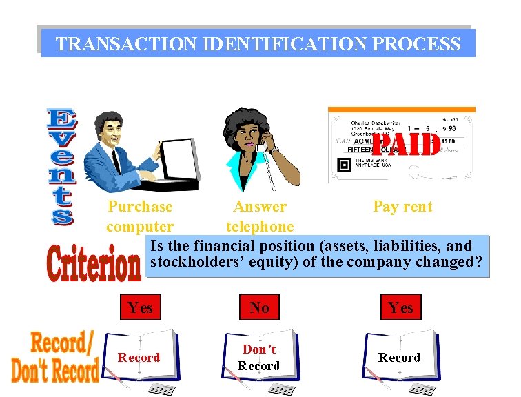 TRANSACTION IDENTIFICATION PROCESS Purchase Answer Pay rent computer telephone Is the financial position (assets,