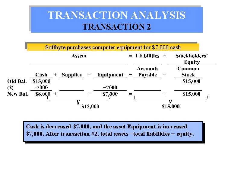 TRANSACTION ANALYSIS TRANSACTION 2 Softbyte purchases computer equipment for $7, 000 cash Cash is