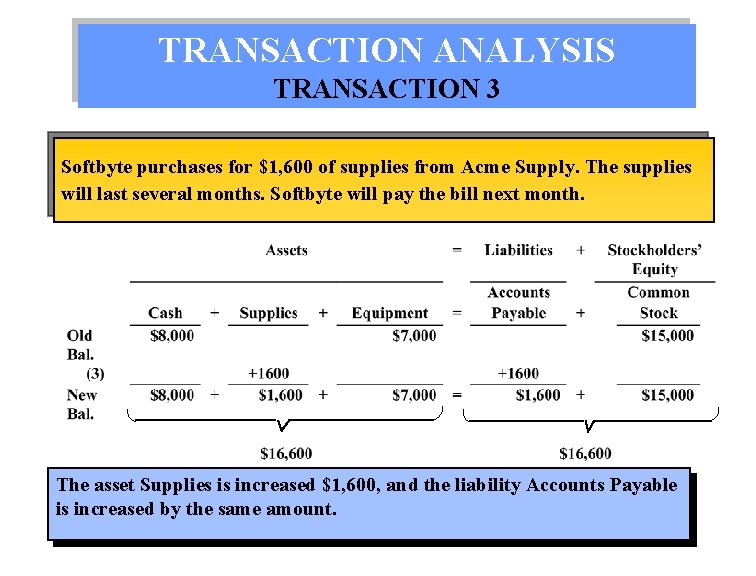 TRANSACTION ANALYSIS TRANSACTION 3 Softbyte purchases for $1, 600 of supplies from Acme Supply.