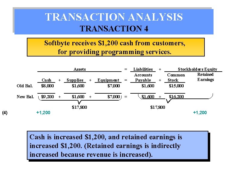 TRANSACTION ANALYSIS TRANSACTION 4 Softbyte receives $1, 200 cash from customers, for providing programming