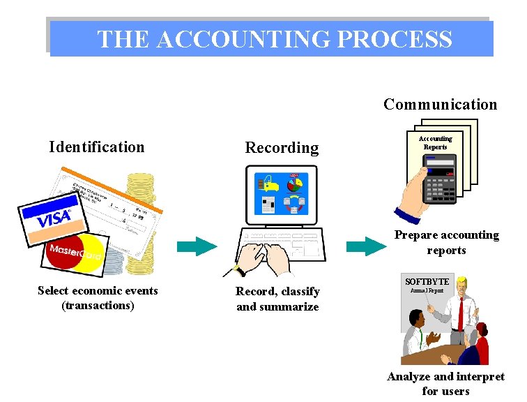 THE ACCOUNTING PROCESS Communication Identification Recording Accounting Reports Prepare accounting reports Select economic events