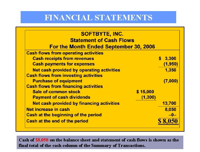 FINANCIAL STATEMENTS $ 8, 050 Cash of $8, 050 on the balance sheet and