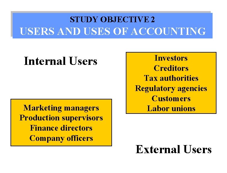 STUDY OBJECTIVE 2 USERS AND USES OF ACCOUNTING Internal Users Marketing managers Production supervisors