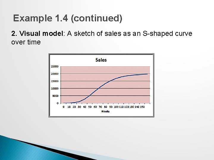 Example 1. 4 (continued) 2. Visual model: A sketch of sales as an S-shaped Example 1. 4 (continued) 2. Visual model: A sketch of sales as an S-shaped