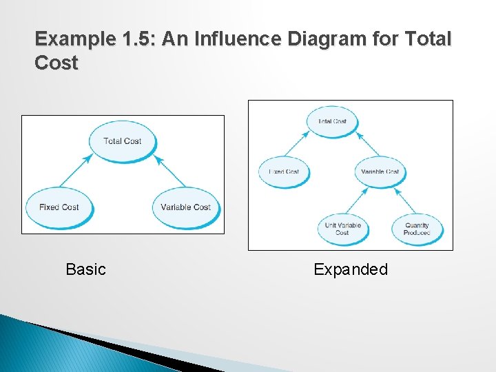 Example 1. 5: An Influence Diagram for Total Cost Basic Expanded Example 1. 5: An Influence Diagram for Total Cost Basic Expanded