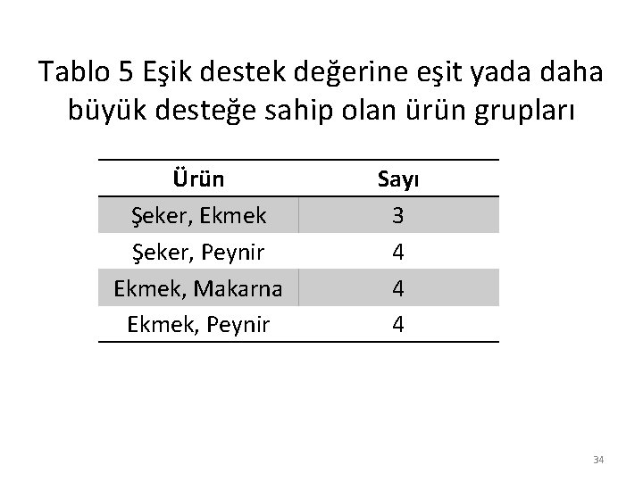 Tablo 5 Eşik destek değerine eşit yada daha büyük desteğe sahip olan ürün grupları