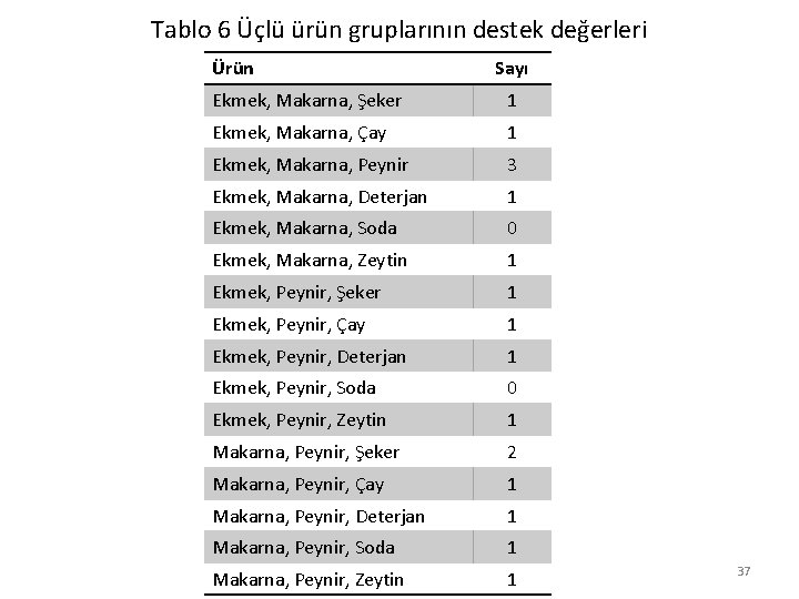 Tablo 6 Üçlü ürün gruplarının destek değerleri Ürün Sayı Ekmek, Makarna, Şeker 1 Ekmek,