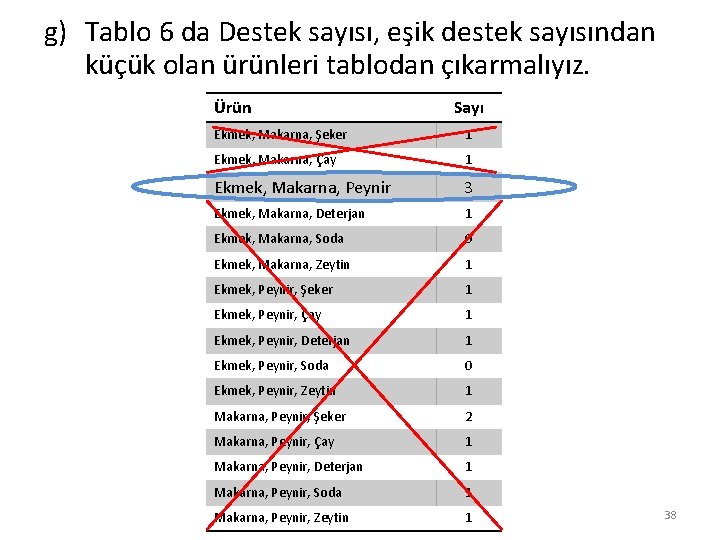 g) Tablo 6 da Destek sayısı, eşik destek sayısından küçük olan ürünleri tablodan çıkarmalıyız.