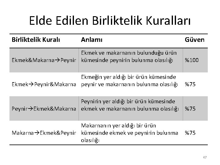 Elde Edilen Birliktelik Kuralları Birliktelik Kuralı Anlamı Güven Ekmek ve makarnanın bulunduğu ürün Ekmek&Makarna