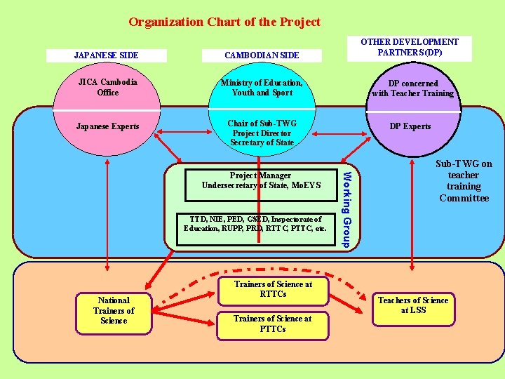 Organization Chart of the Project JAPANESE SIDE CAMBODIAN SIDE JICA Cambodia Office Ministry of