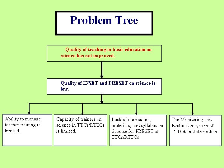 Problem Tree Quality of teaching in basic education on science has not improved. Quality