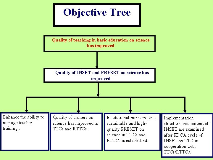 Objective Tree Quality of teaching in basic education on science has improved Quality of