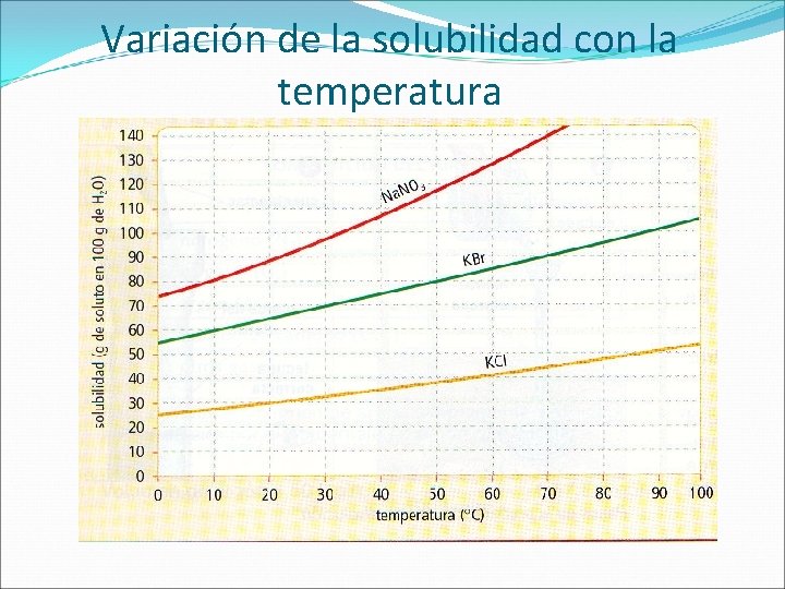 Variación de la solubilidad con la temperatura 