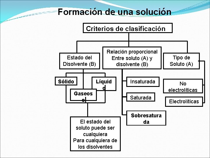 Formación de una solución Criterios de clasificación Estado del Disolvente (B) Sólido Gaseos o