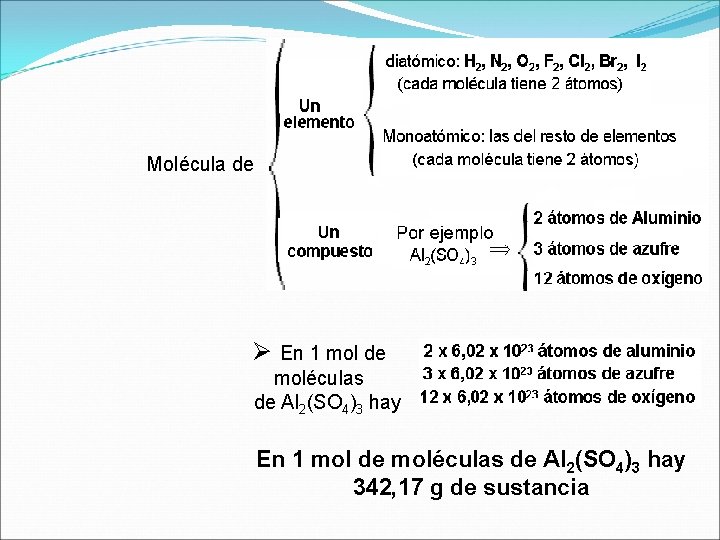 Molécula de Ø En 1 mol de moléculas de Al 2(SO 4)3 hay 342,