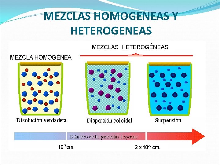 MEZCLAS HOMOGENEAS Y HETEROGENEAS 