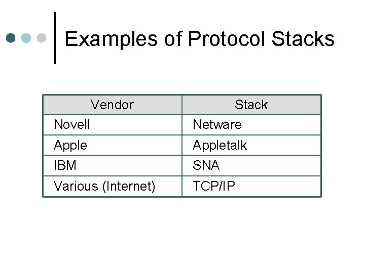 Examples of Protocol Stacks Vendor Novell Stack Netware Appletalk IBM SNA Various (Internet) TCP/IP