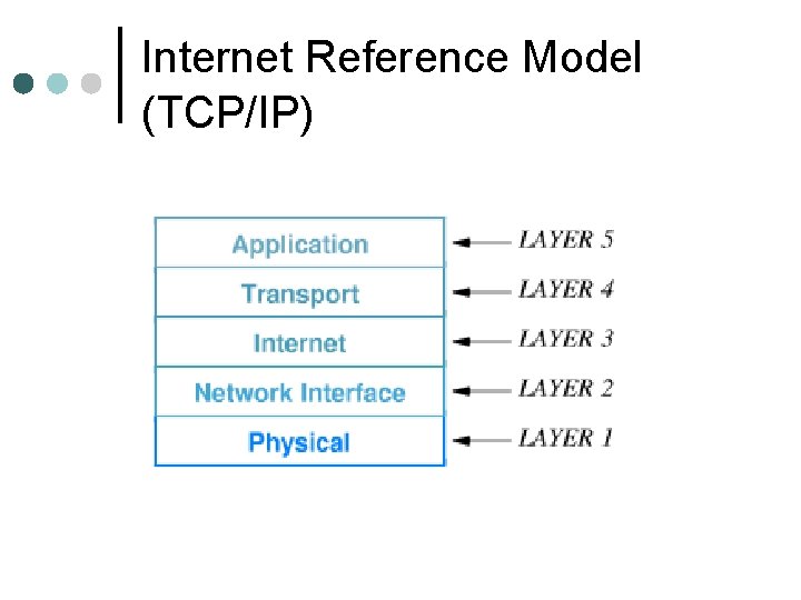 Internet Reference Model (TCP/IP) 