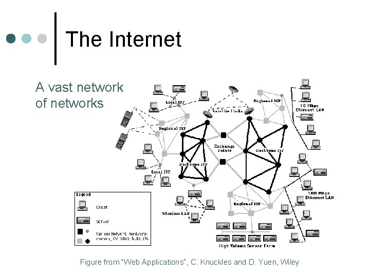 The Internet A vast network of networks Figure from “Web Applications”, C. Knuckles and