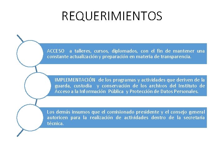 REQUERIMIENTOS ACCESO a talleres, cursos, diplomados, con el fin de mantener una constante actualización