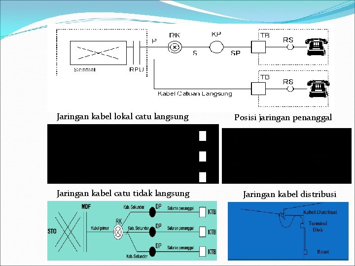 Jaringan kabel lokal catu langsung Jaringan kabel catu tidak langsung Jaringan Telekomunikasi Posisi jaringan