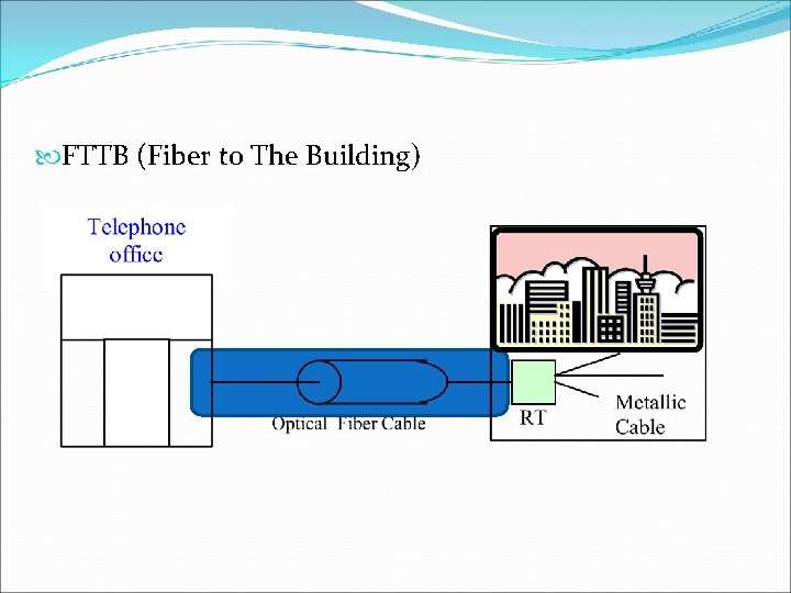  FTTB (Fiber to The Building) 