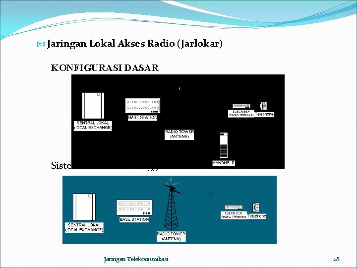  Jaringan Lokal Akses Radio (Jarlokar) KONFIGURASI DASAR Sistem radio kanal tunggal Jaringan Telekomunikasi