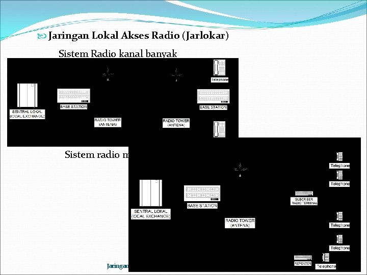  Jaringan Lokal Akses Radio (Jarlokar) Sistem Radio kanal banyak Sistem radio multi akses