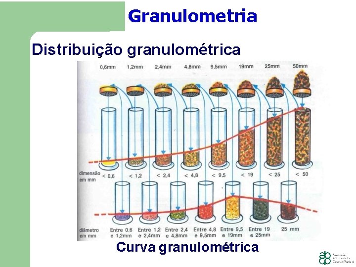 Granulometria Distribuição granulométrica Curva granulométrica 