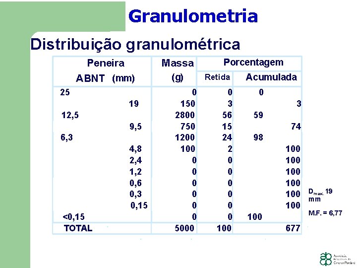 Granulometria Distribuição granulométrica Peneira ABNT (mm) 25 19 12, 5 9, 5 6, 3