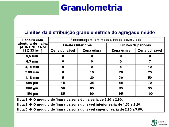Granulometria Limites da distribuição granulométrica do agregado miúdo Porcentagem, em massa, retida acumulada Peneira