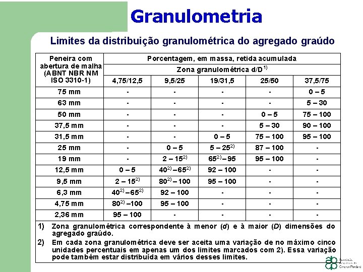 Granulometria Limites da distribuição granulométrica do agregado graúdo Porcentagem, em massa, retida acumulada Peneira